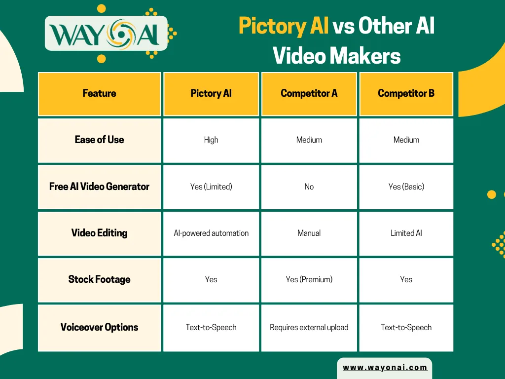 Comparison table titled "Pictory AI vs Other AI Video Makers" by Way on AI, comparing features like ease of use, free AI video generator, video editing, stock footage, and voiceover options among Pictory AI and two competitors.
